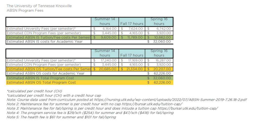 A spreadsheet showing the cost of the ABSN program.
